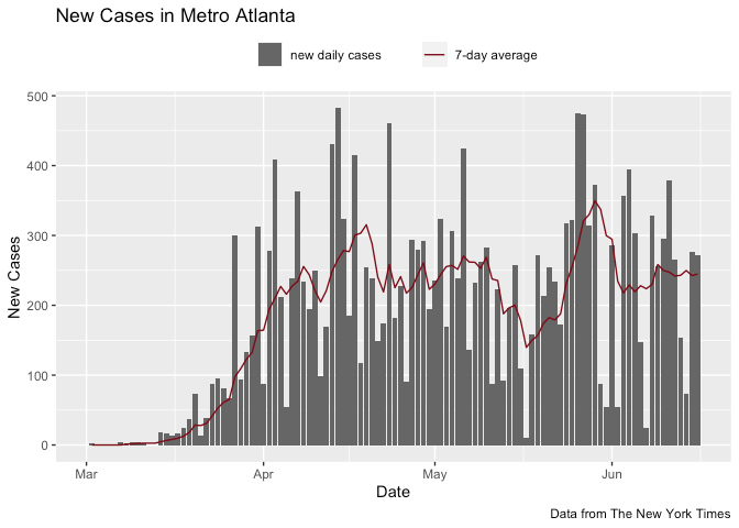 Plot of new COOVID-19 cases in Metro Atlanta