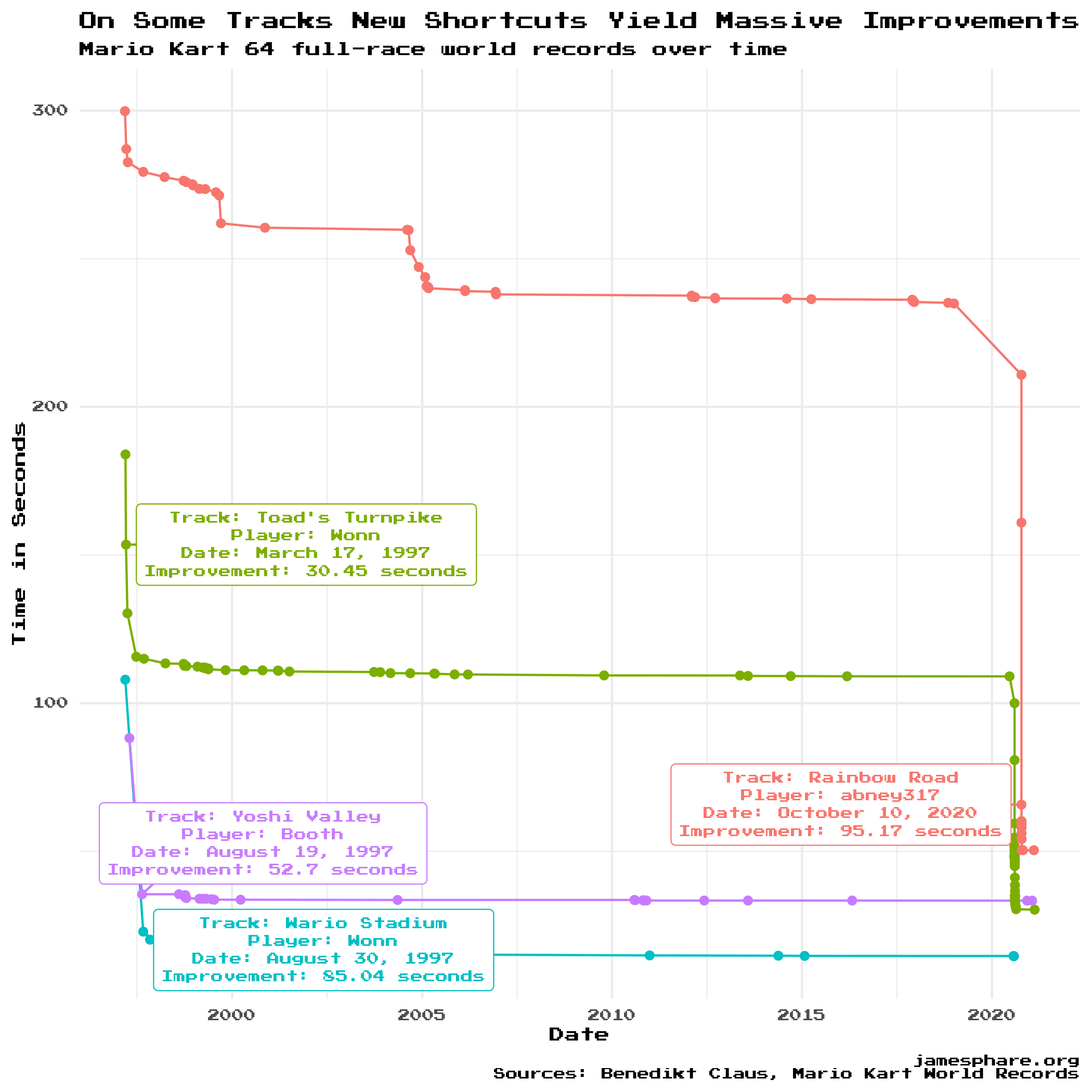 Line chart showing Mario Kart 64 world record times in which the discovery of new shortcuts leads to sudden large improvements in record times