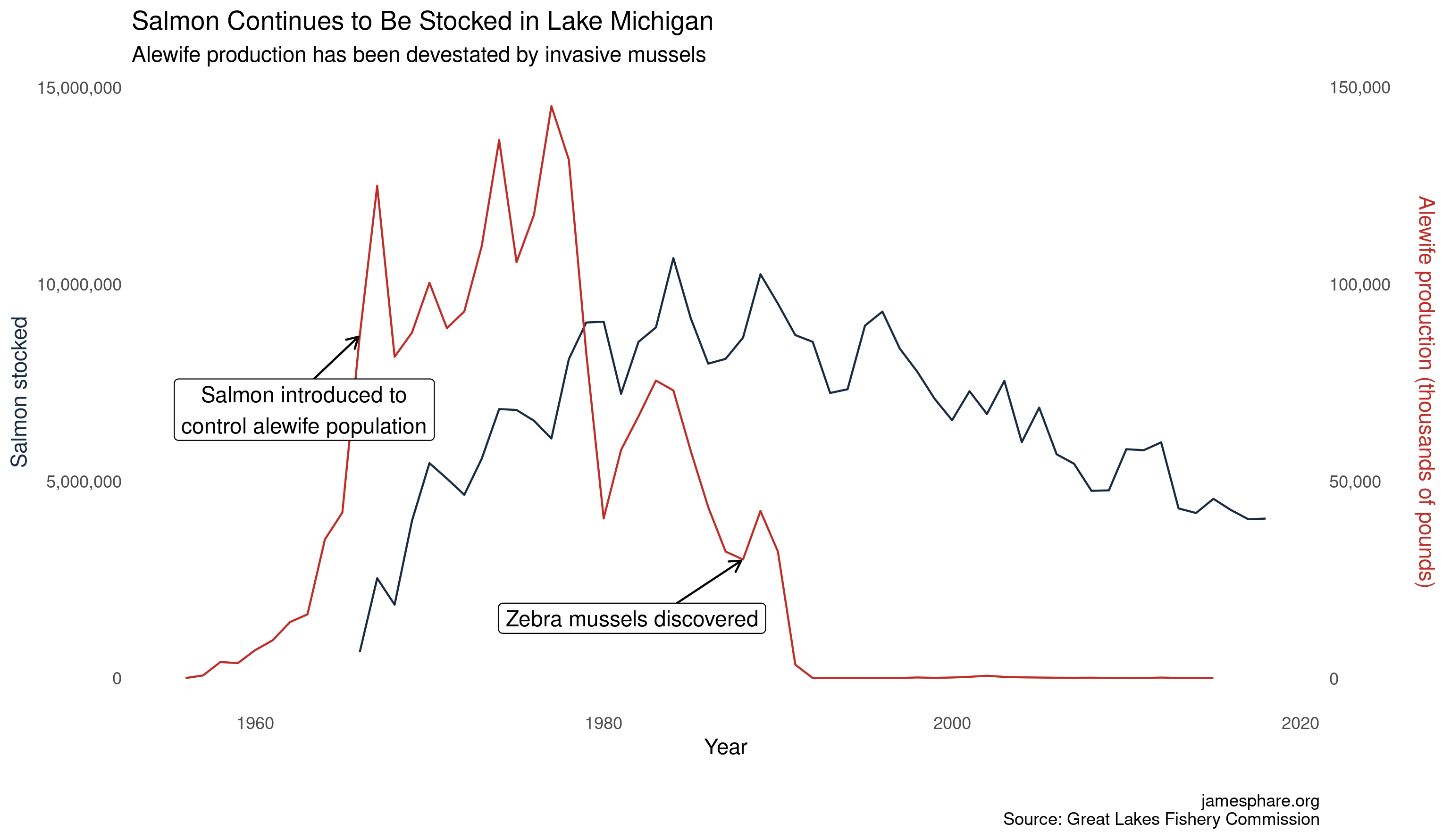 Line chart showing salmon stocking and alewife production in Lake Michigan. The introduction of salmon had only a modest impact on alewife production, but invasive mussels later caused alewife production to collapse