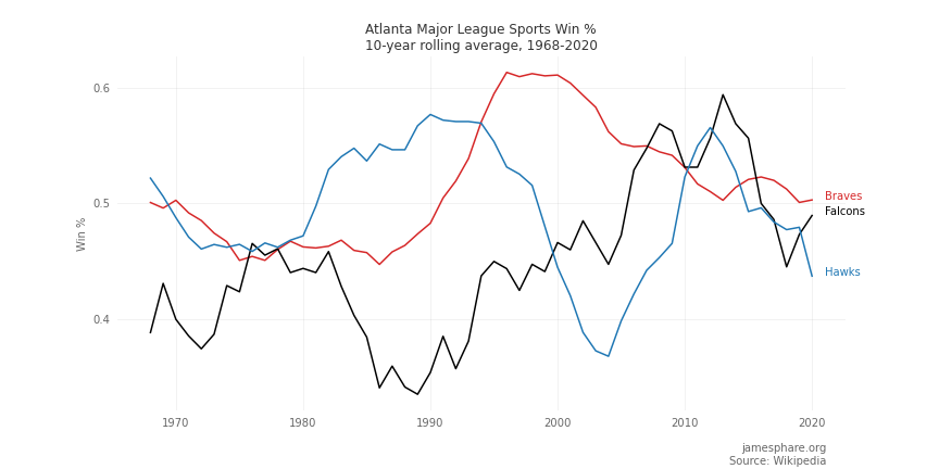Line chart showing relative performance of major league Atlanta sports teams over last several decades