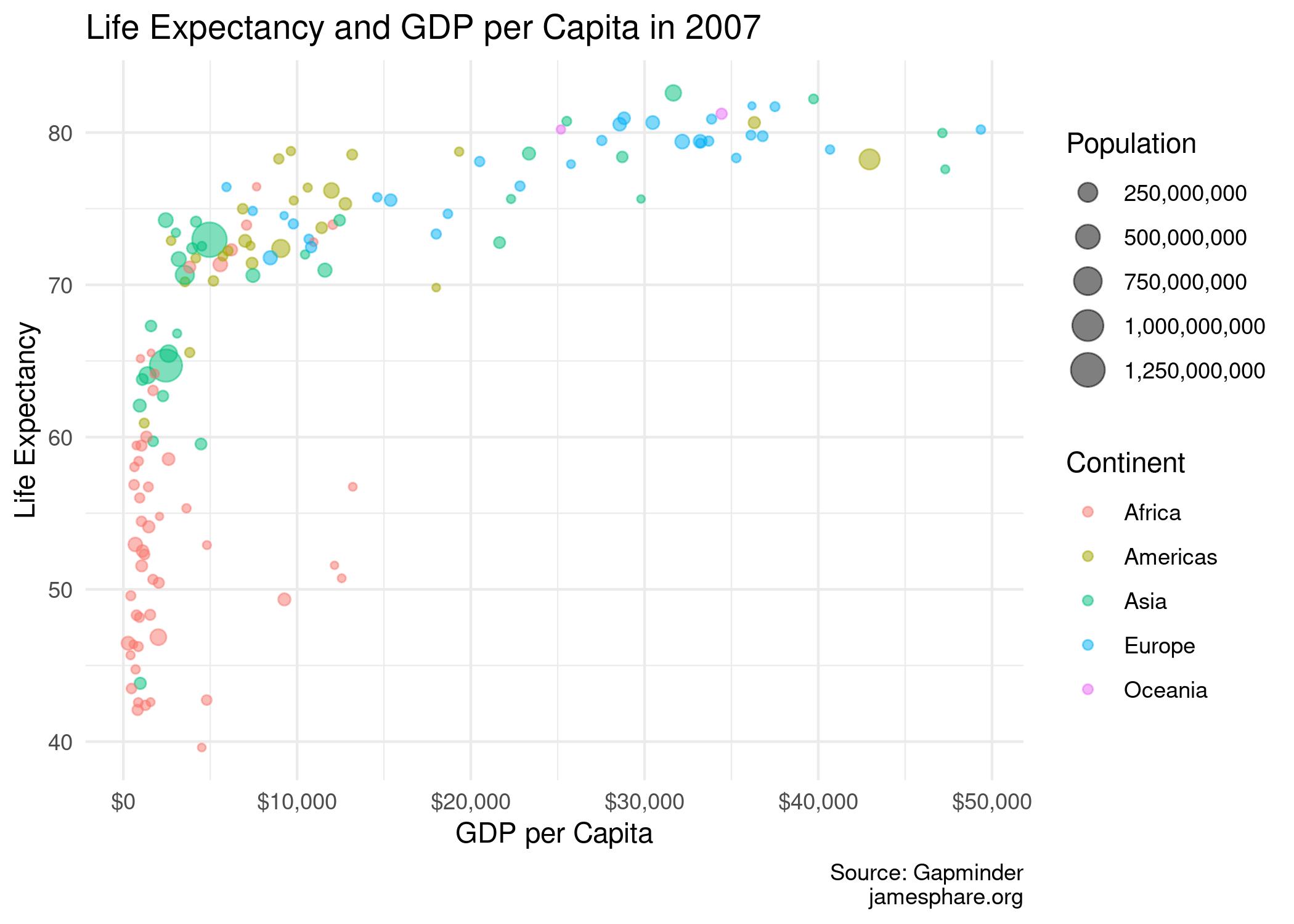 Bubble chart showing relationship between countries' per capita GDP and life expectancy in 2007 where there is a strong relationship between these two measurements